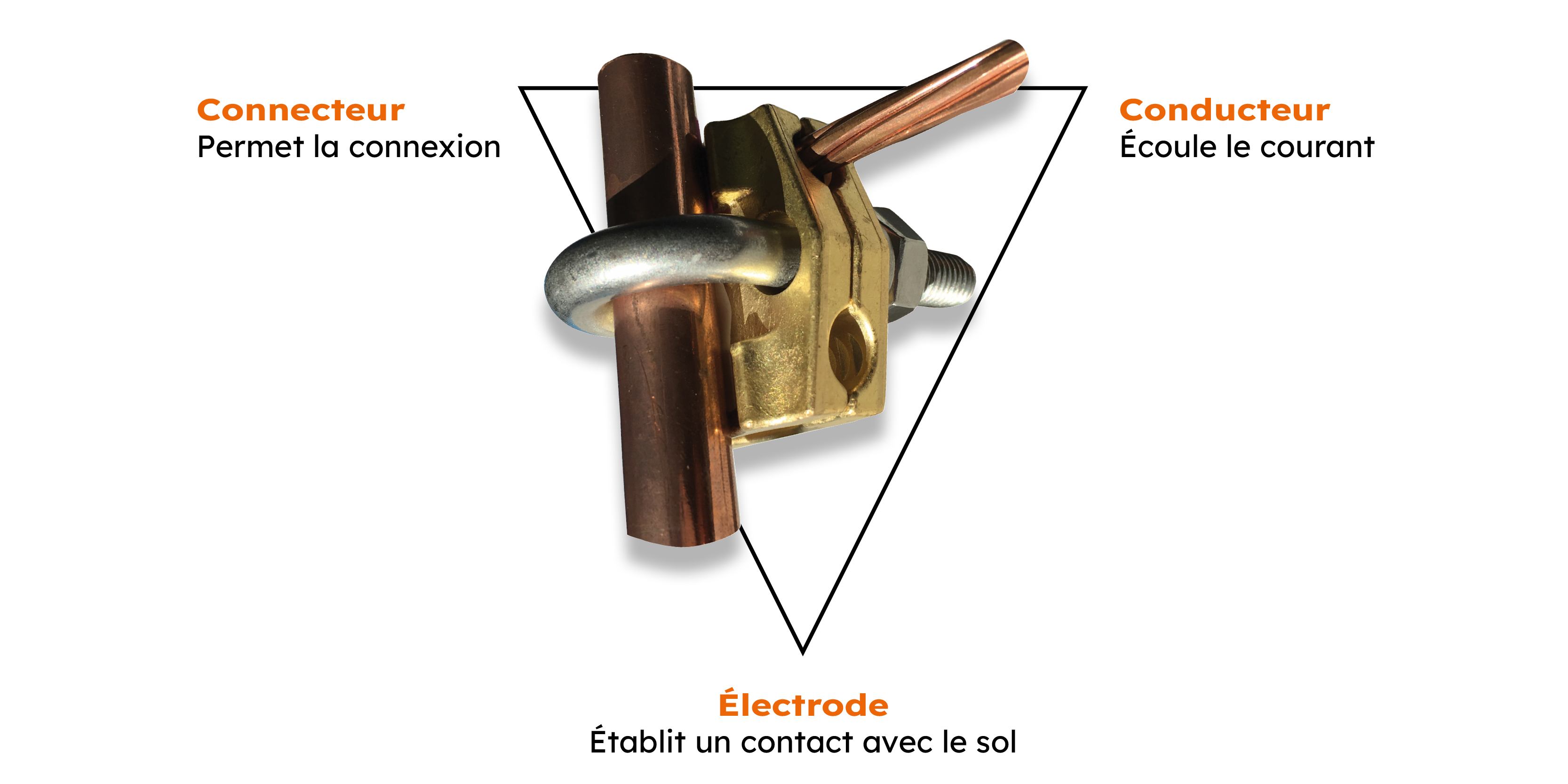 Un système de mise à la terre se compose de trois éléments : un connecteur, un conducteur et un électrode.