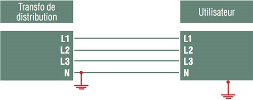 Le neutre et les masses métalliques sont raccordés à la terre au niveau du poste de distribution ainsi que chez l’utilisateur.